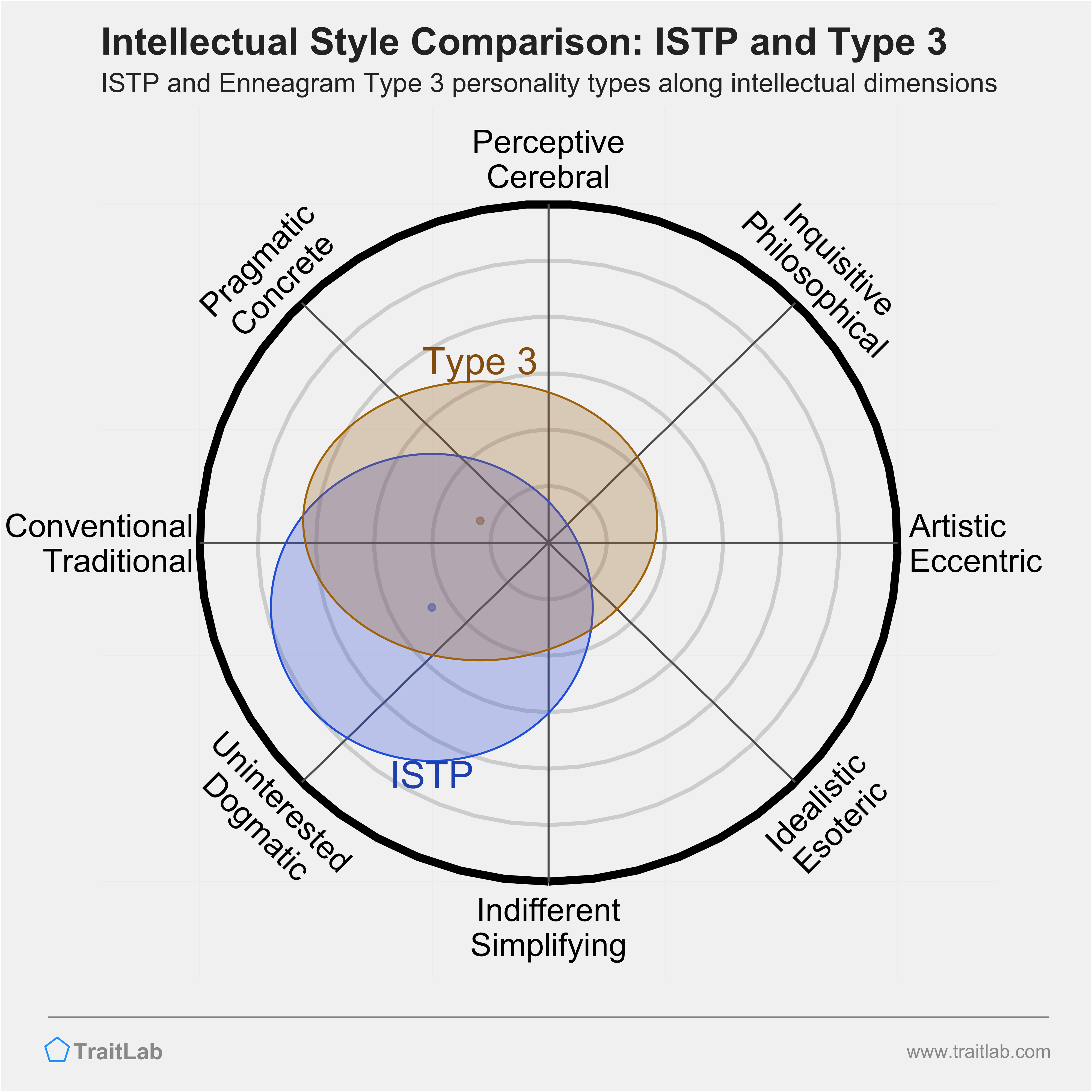 ISTP and Type 3 comparison across intellectual dimensions