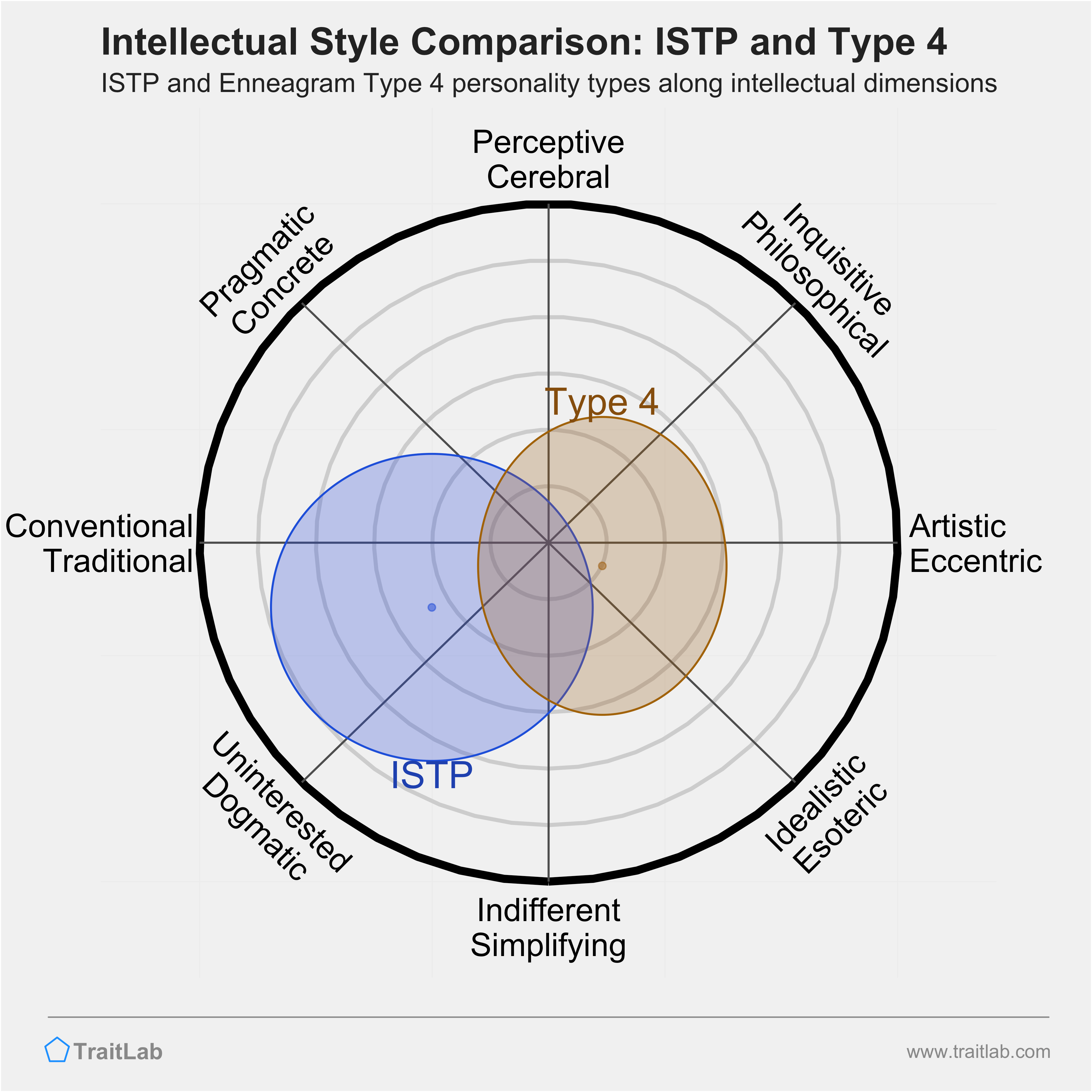 ISTP and Type 4 comparison across intellectual dimensions