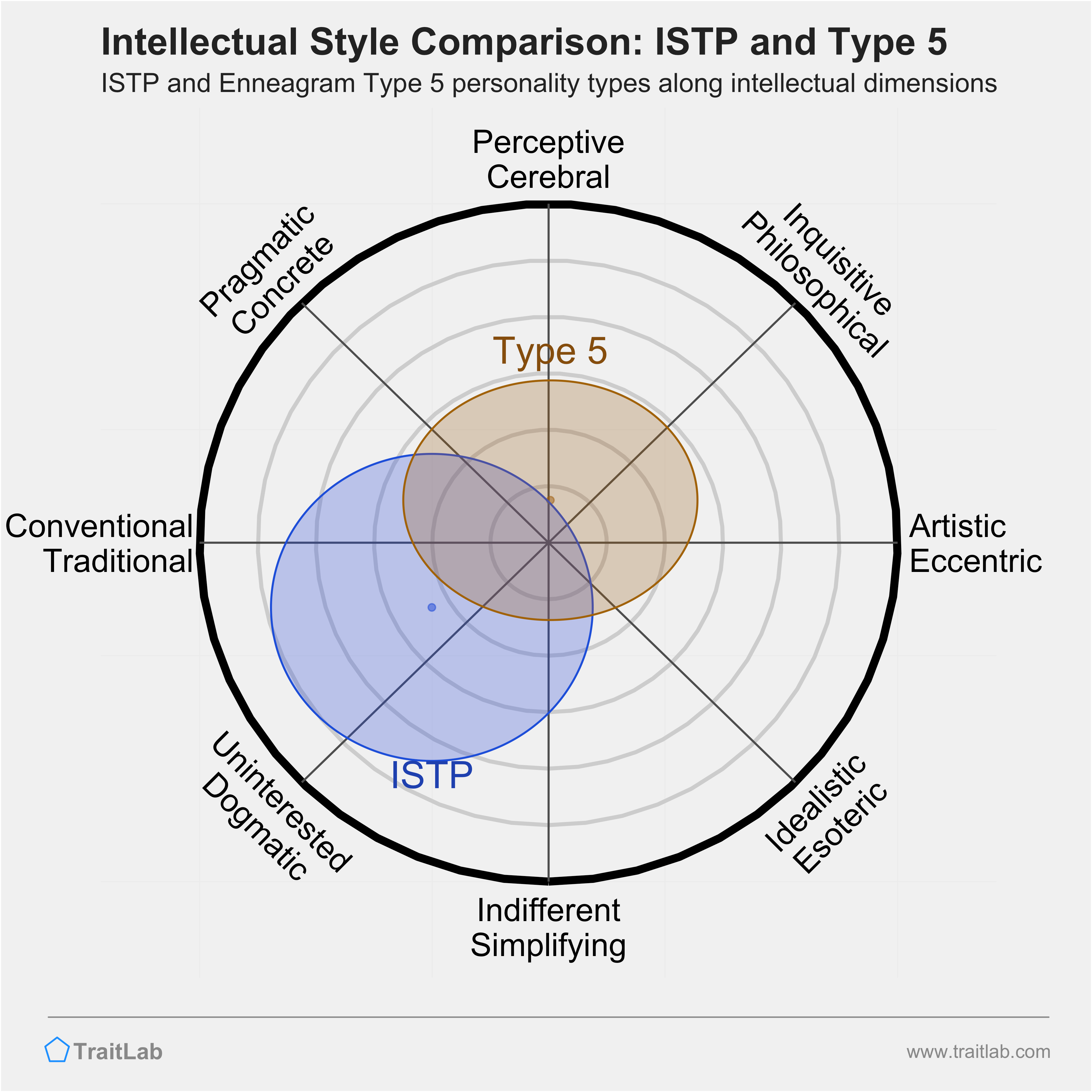 ISTP and Type 5 comparison across intellectual dimensions