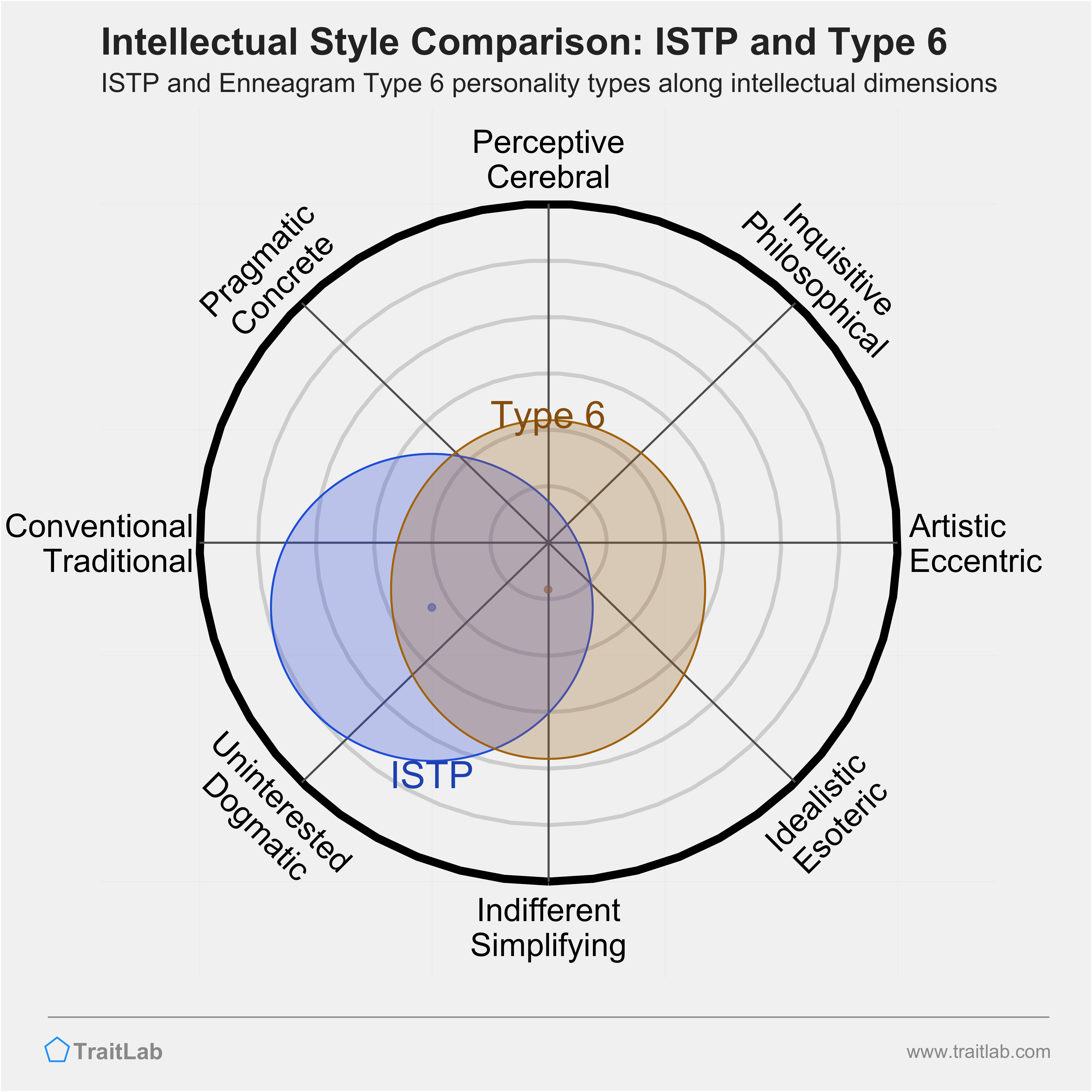 ISTP and Type 6 comparison across intellectual dimensions
