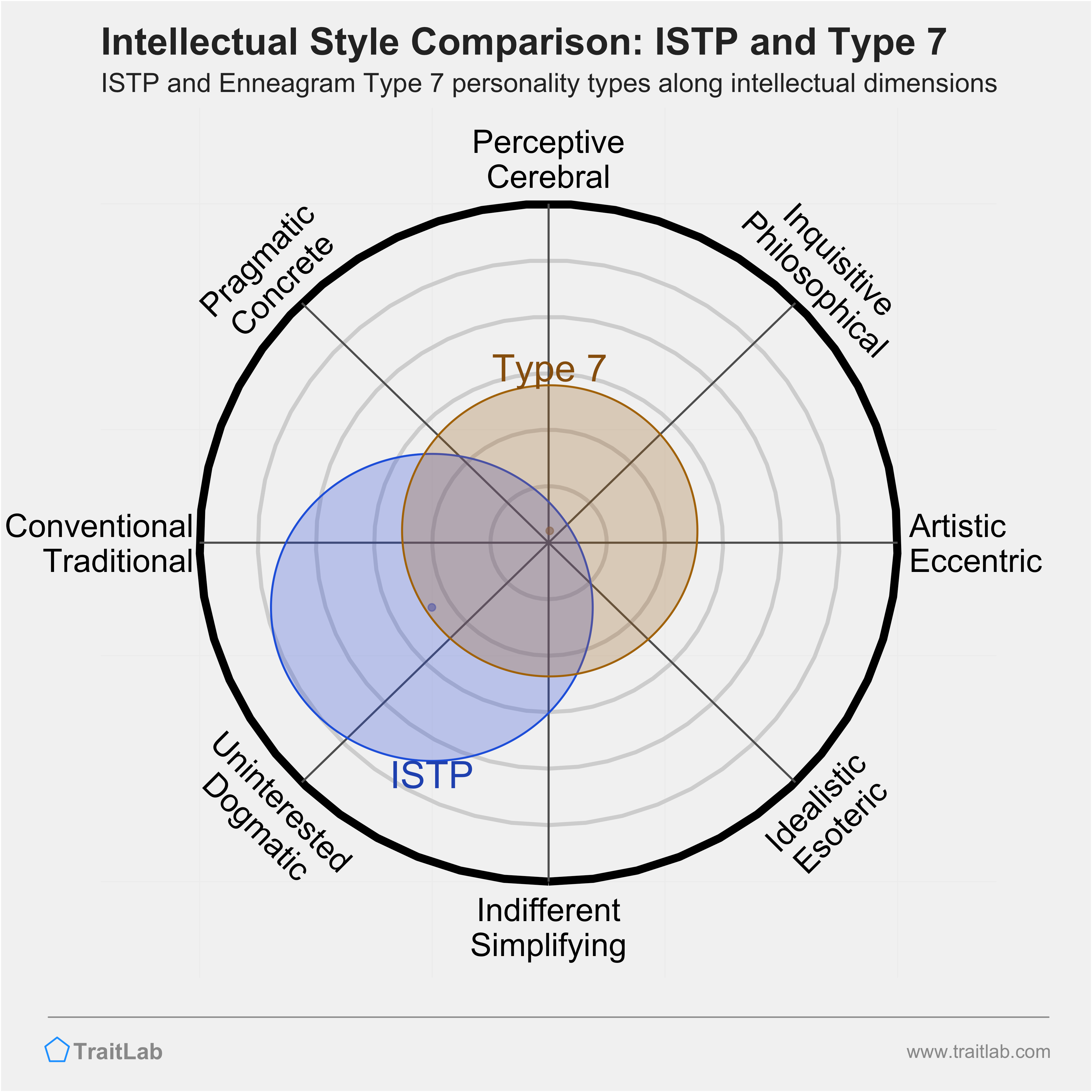 ISTP and Type 7 comparison across intellectual dimensions