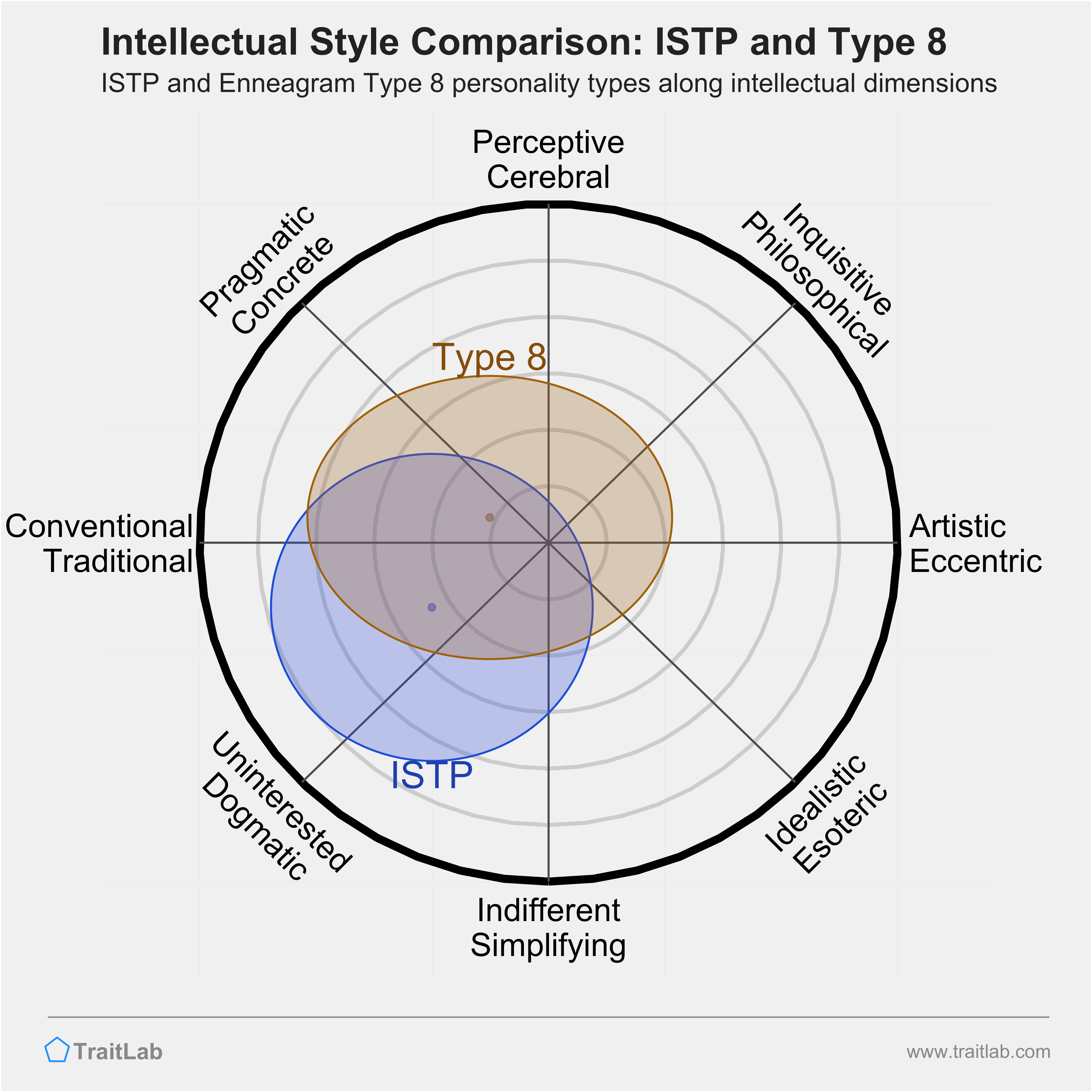 ISTP and Type 8 comparison across intellectual dimensions