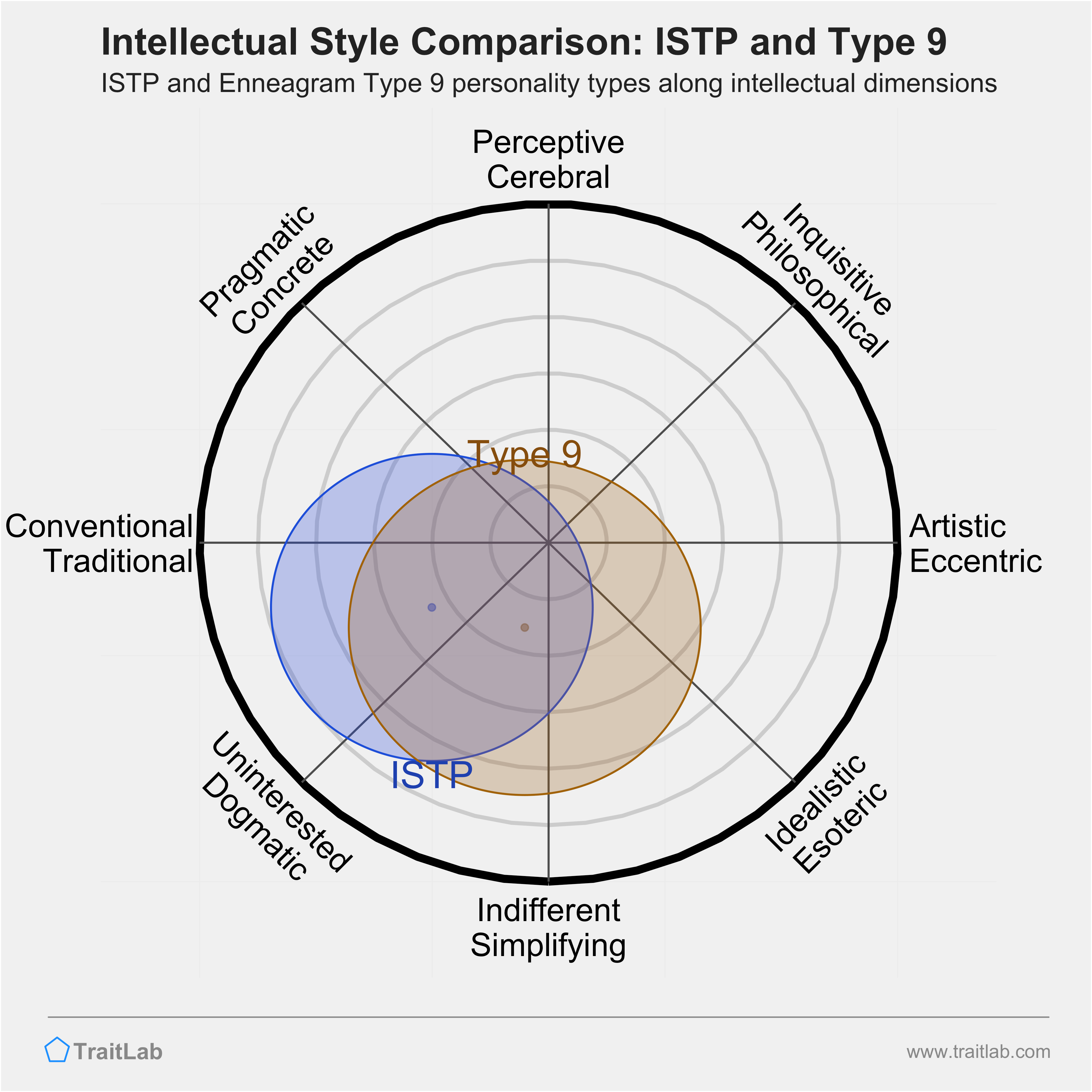 ISTP and Type 9 comparison across intellectual dimensions