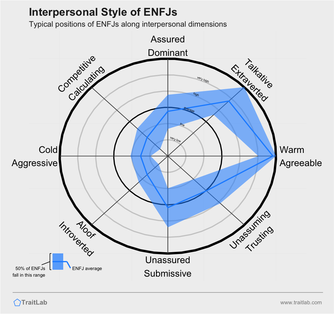 Typical interpersonal style of the ENFJ