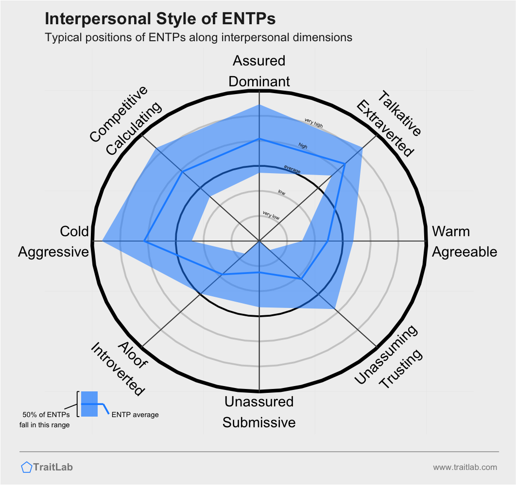 Typical interpersonal style of the ENTP