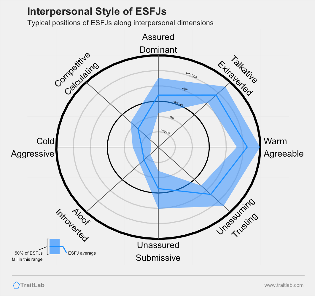 Typical interpersonal style of the ESFJ