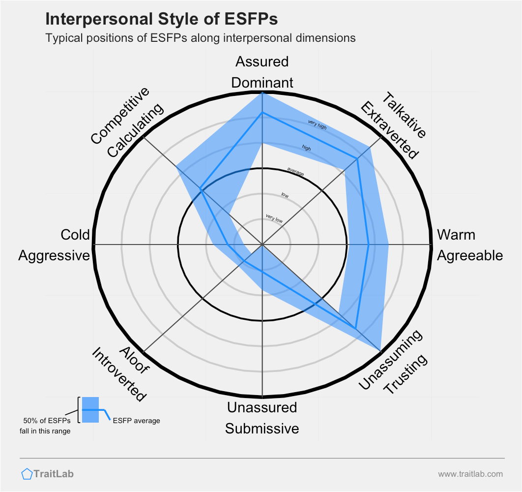 Typical interpersonal style of the ESFP