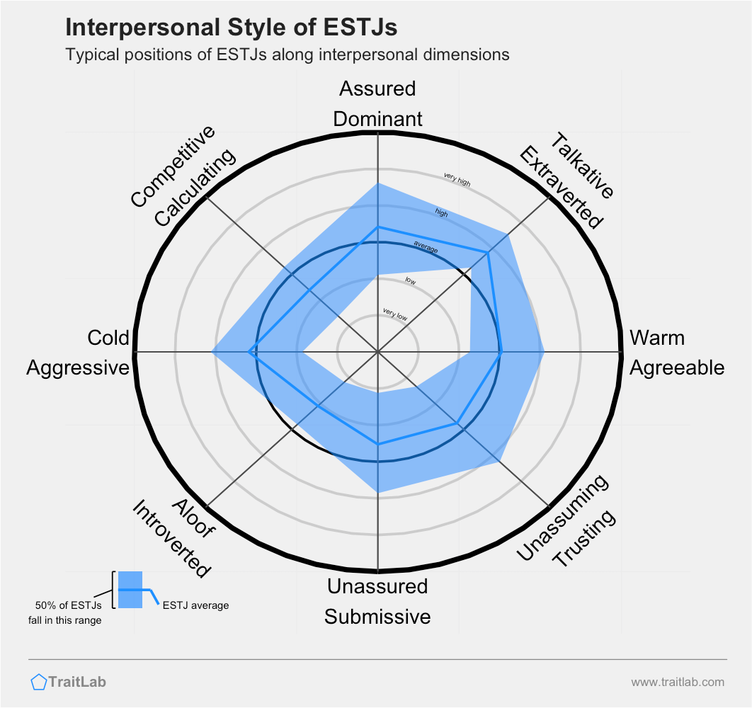 Typical interpersonal style of the ESTJ