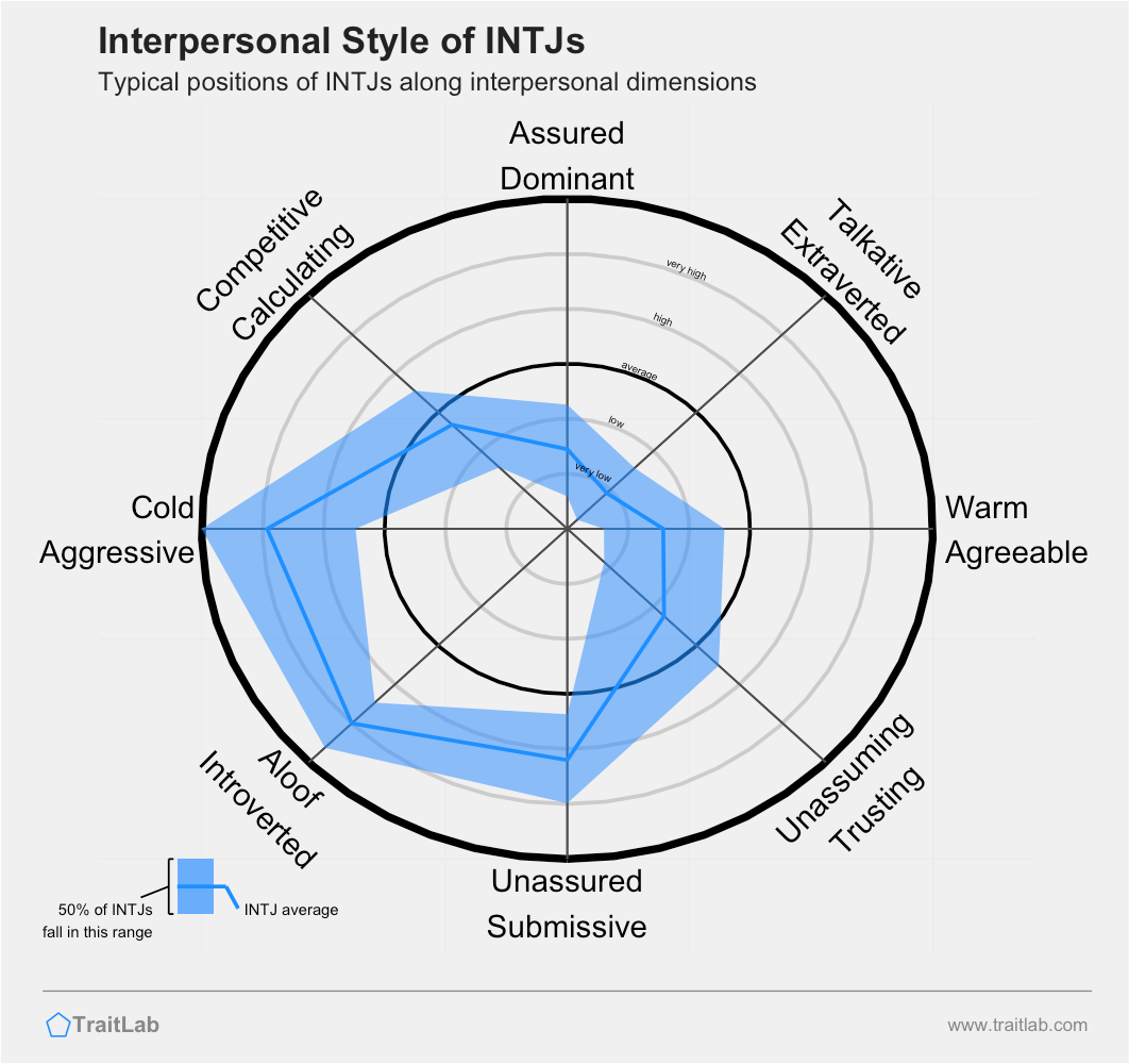 Typical interpersonal style of the INTJ