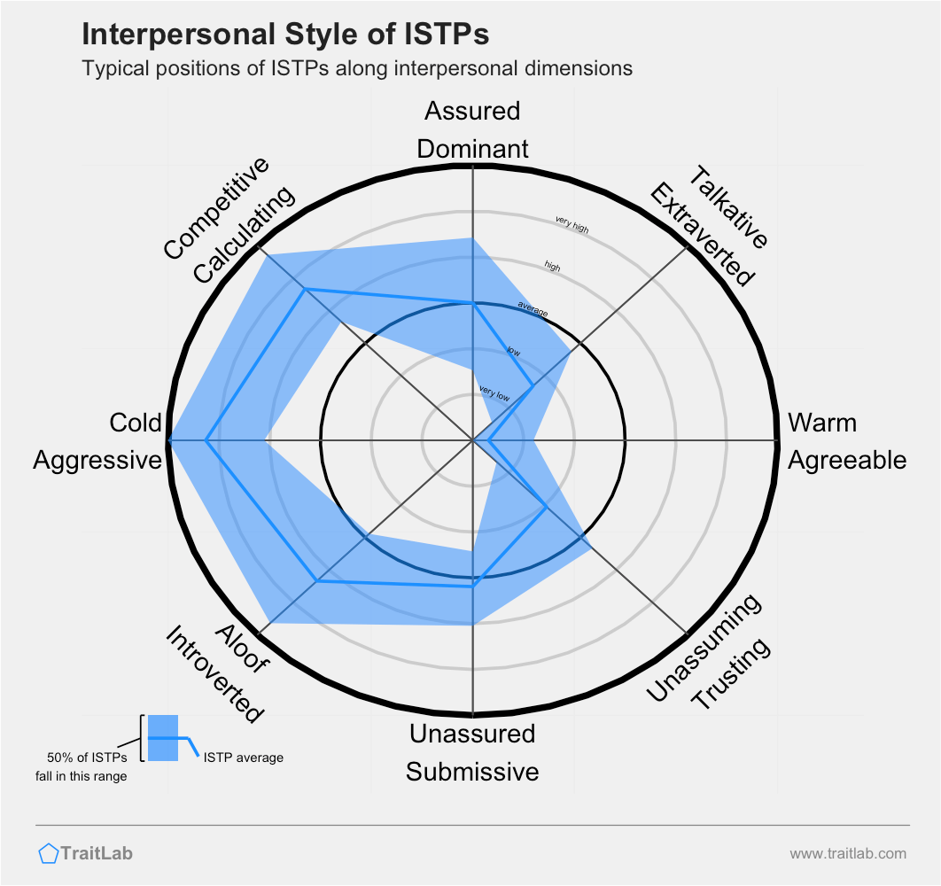 ISTP – Like An Anchor