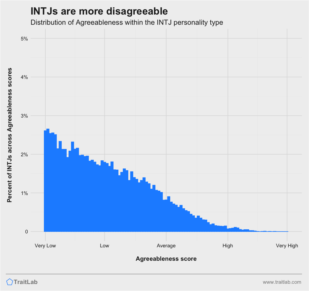 If you're an INTJ who took the Big 5 personality test, what did