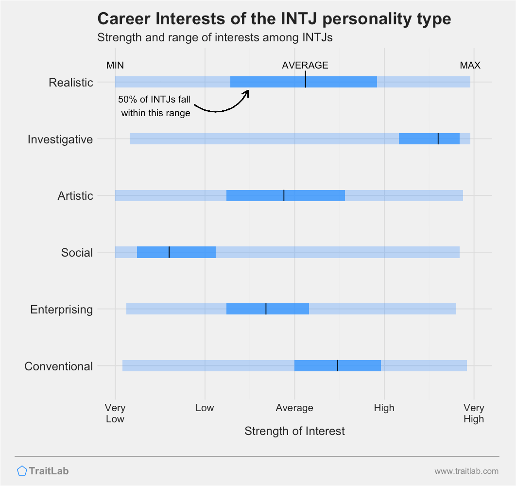 INTJs and RIASEC career interests