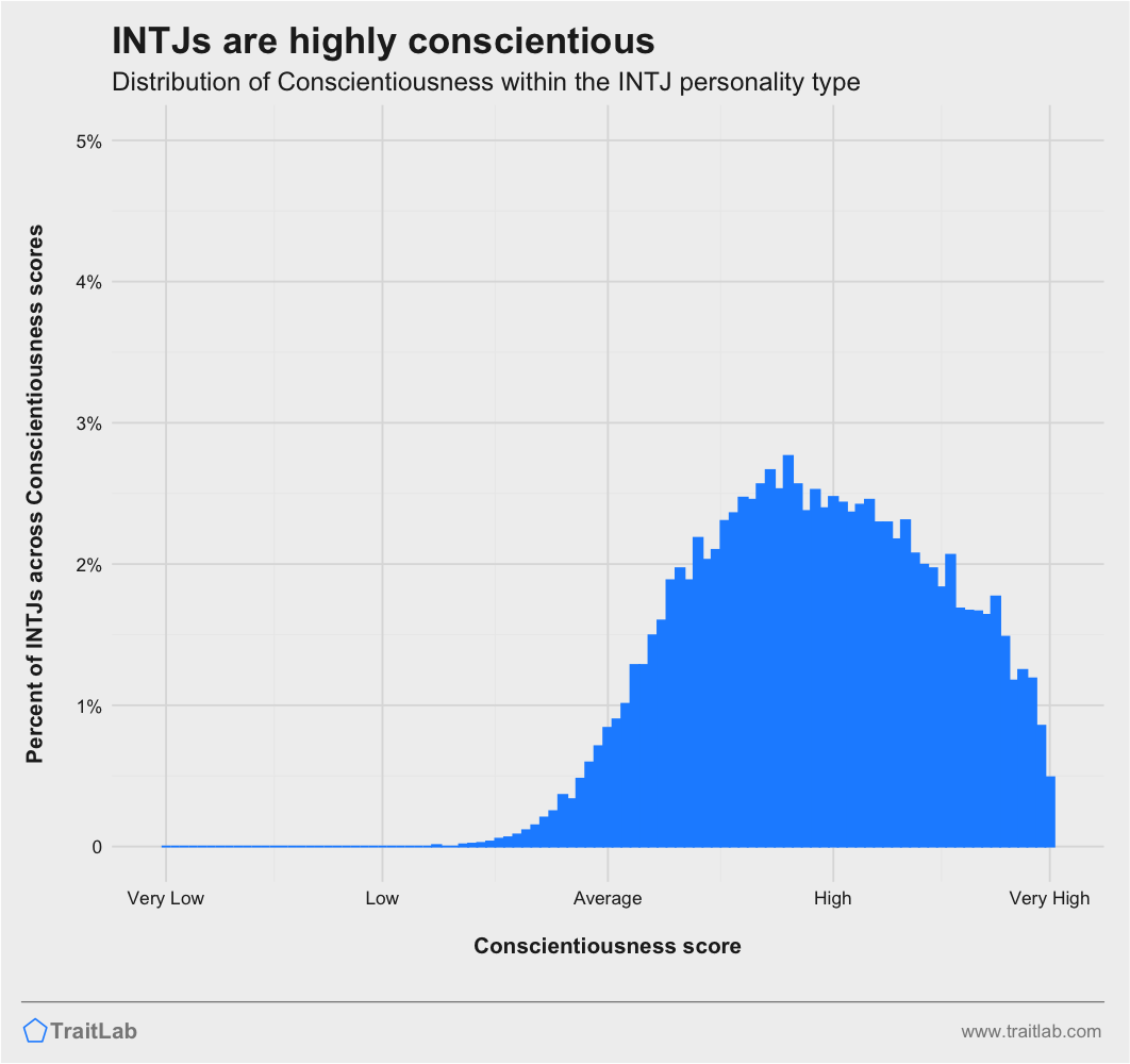 If you're an INTJ who took the Big 5 personality test, what did