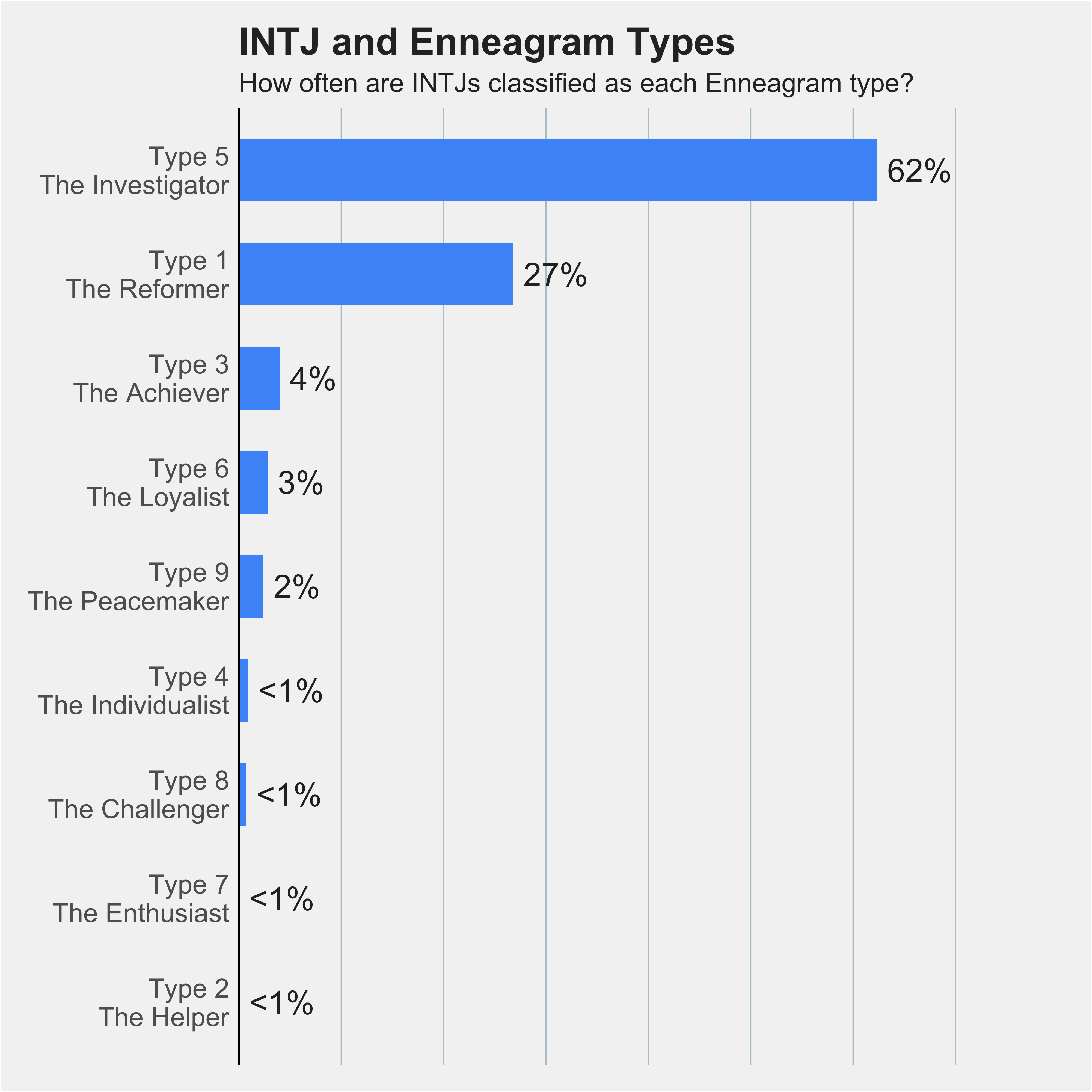 Chart of INTJs percentages across nine Enneagram types 
