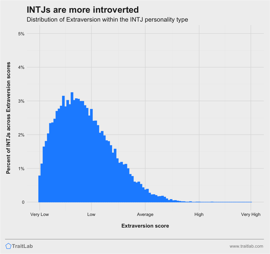 If you're an INTJ who took the Big 5 personality test, what did