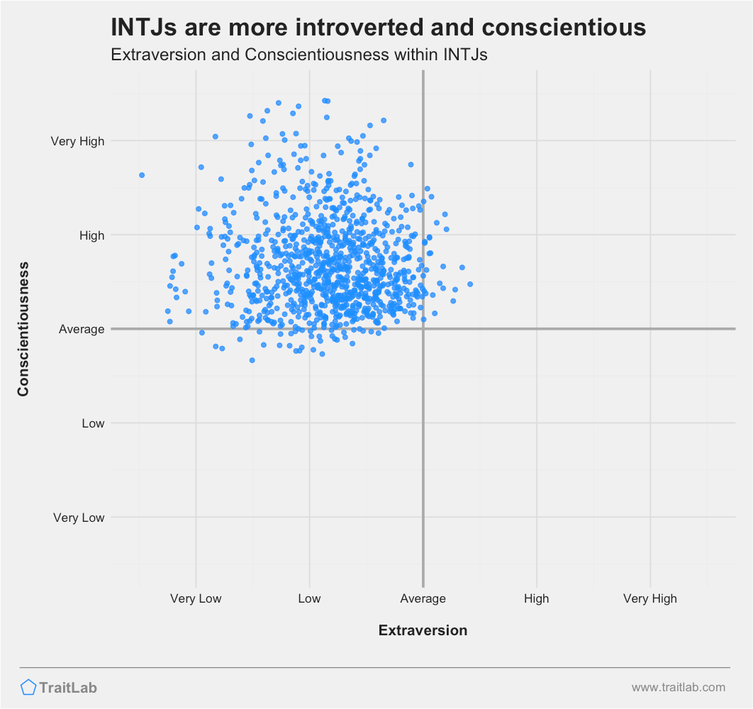 INTJs are often more introverted and more conscientious