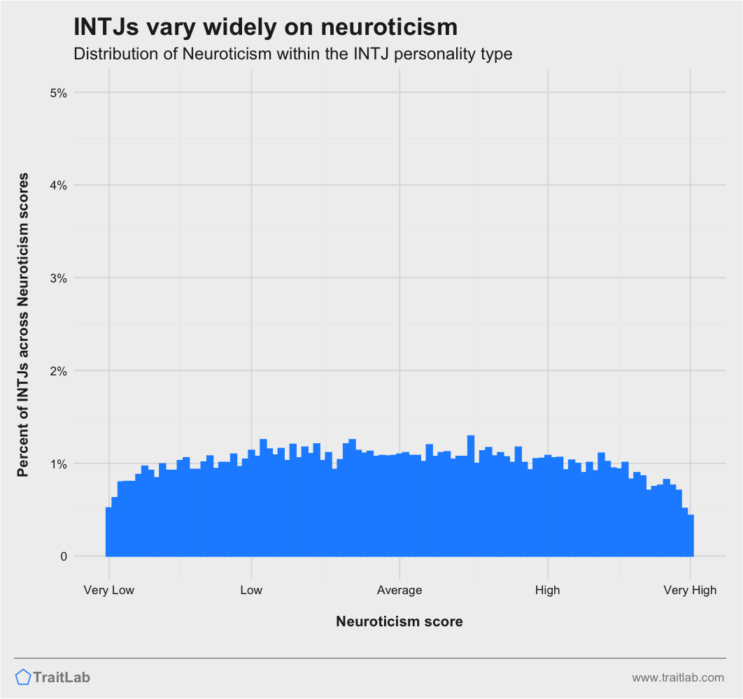 INTJs and Big Five Neuroticism