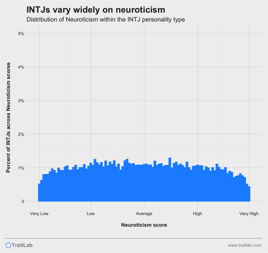 If you're an INTJ who took the Big 5 personality test, what did