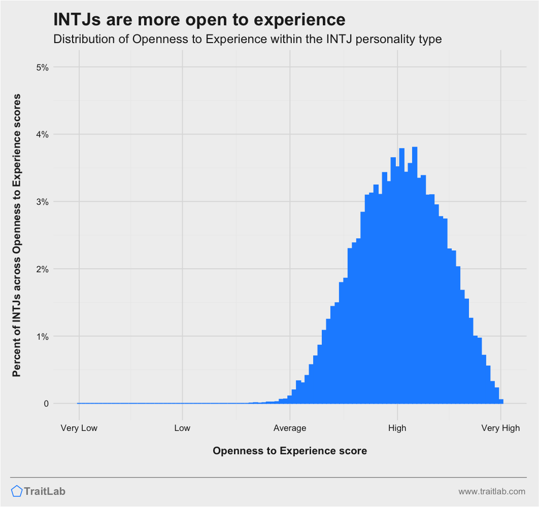 INTJs and Big Five Openness to Experience