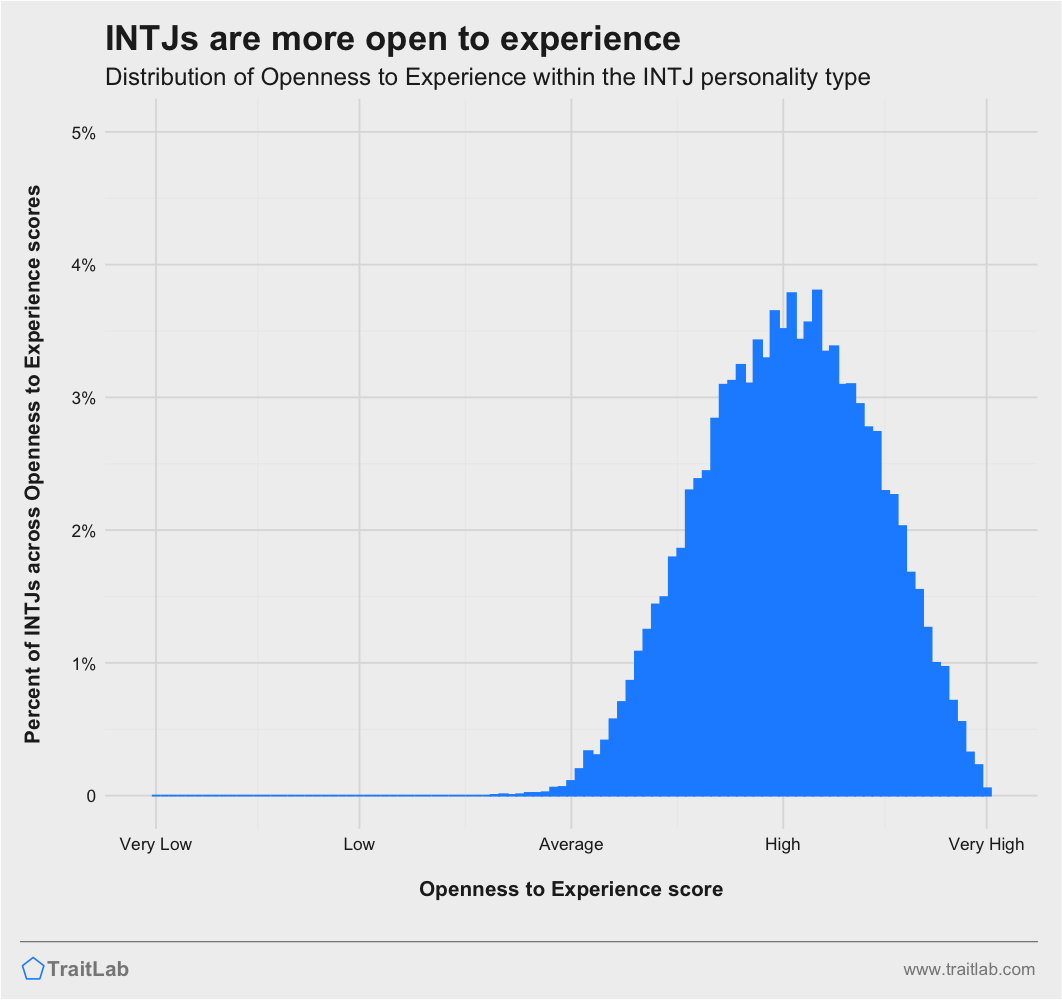 If you're an INTJ who took the Big 5 personality test, what did