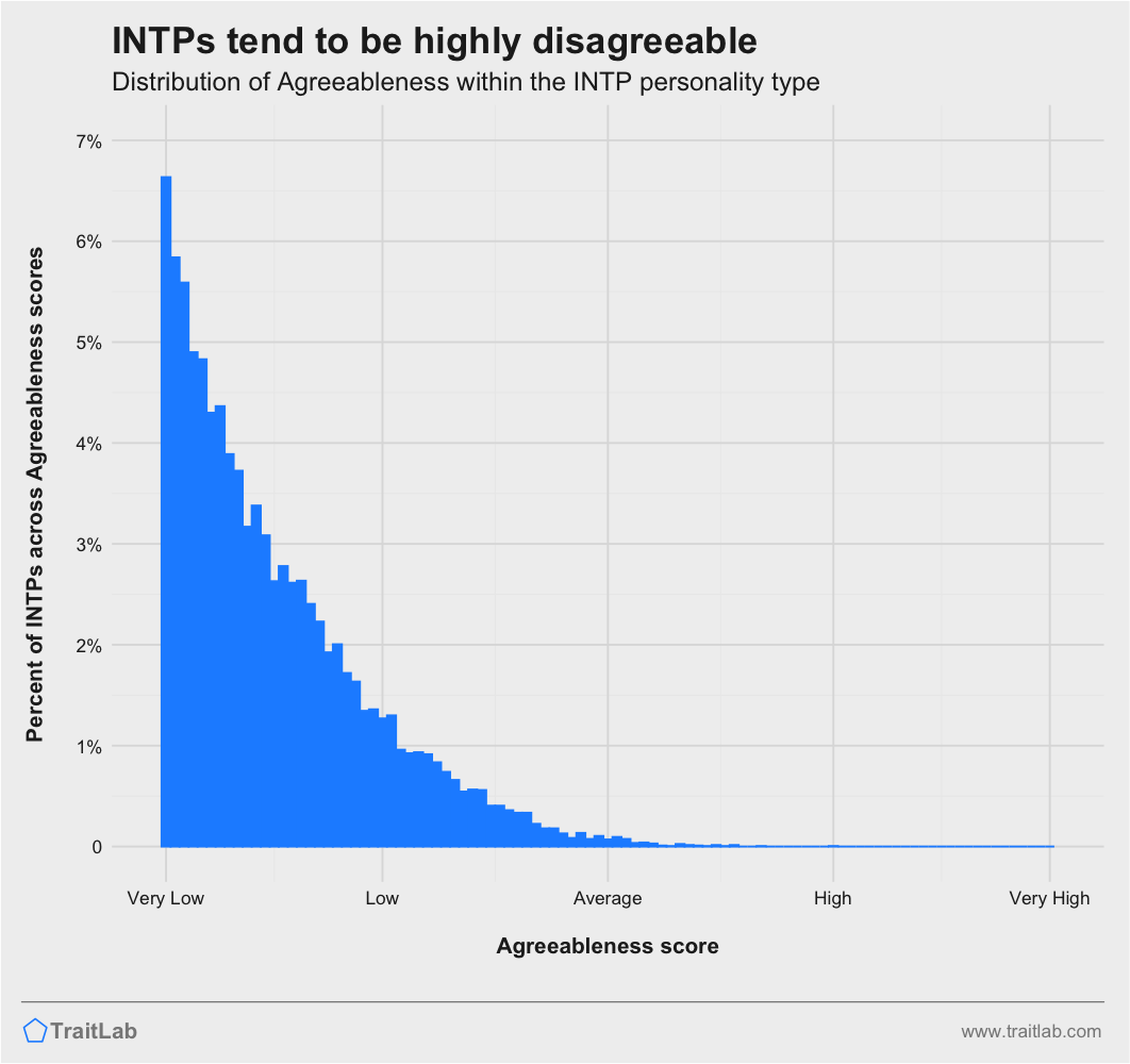 INTPs and Big Five Agreeableness