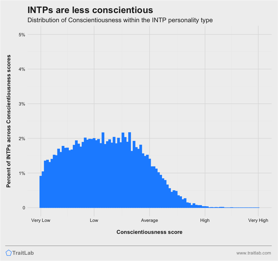 INTPs and Big Five Conscientiousness