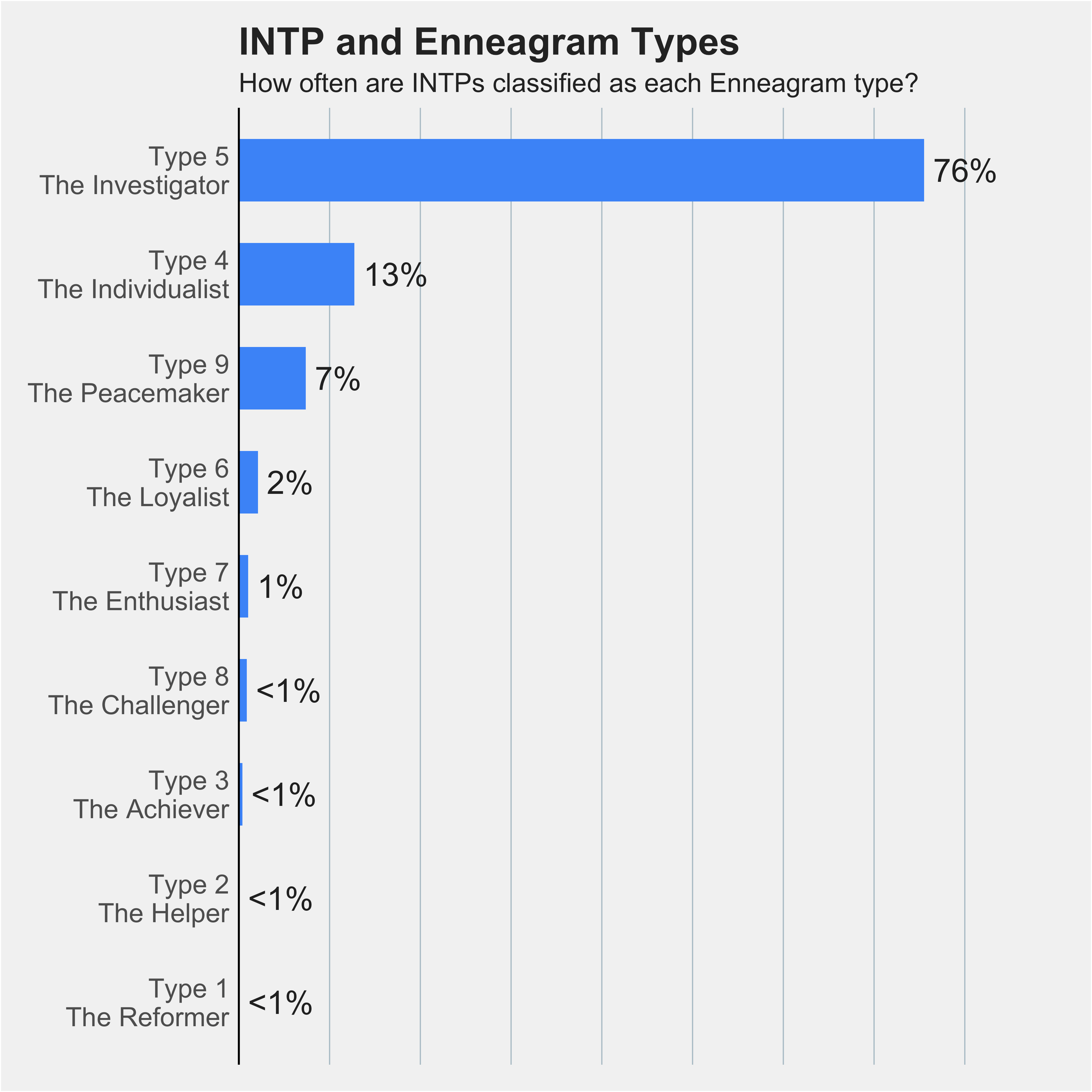 Chart of INTPs percentages across nine Enneagram types 