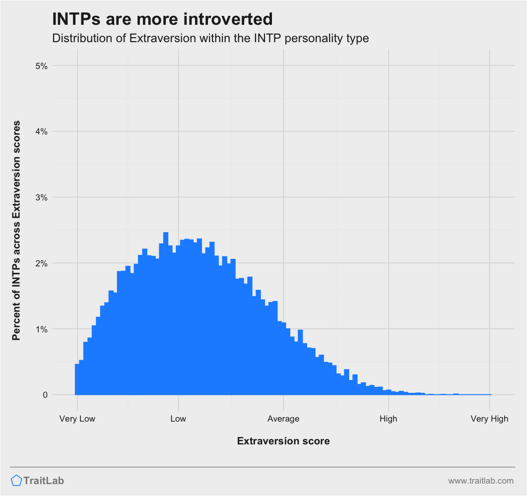 INTPs and Big Five Extraversion
