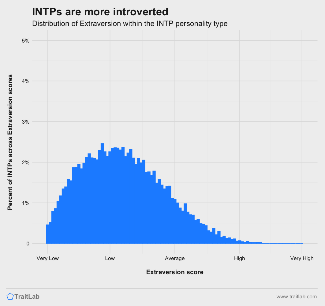 How Many INTPs Here Are Of Average Or Slightly Above Average Intelligence?  : r/INTP