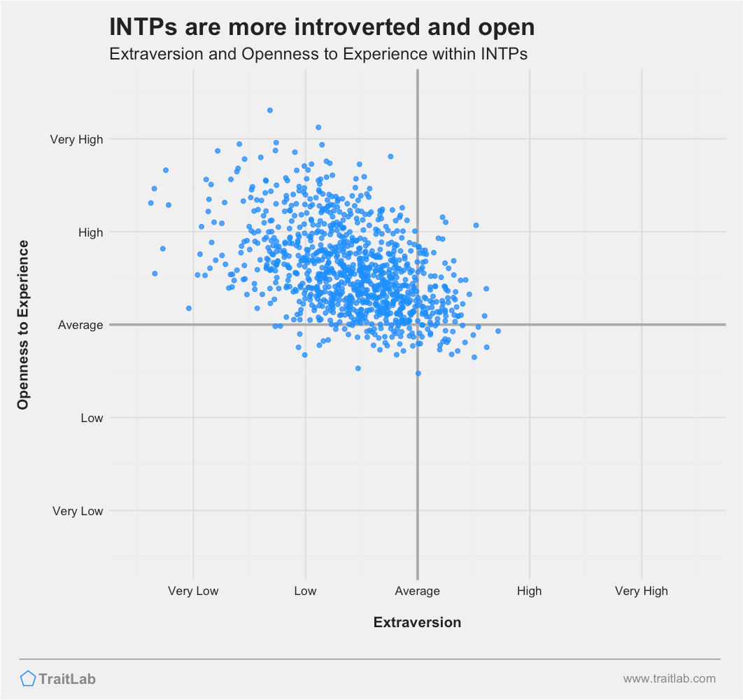 INTPs are often low on Big Five Extraversion but high on Big Five Openness