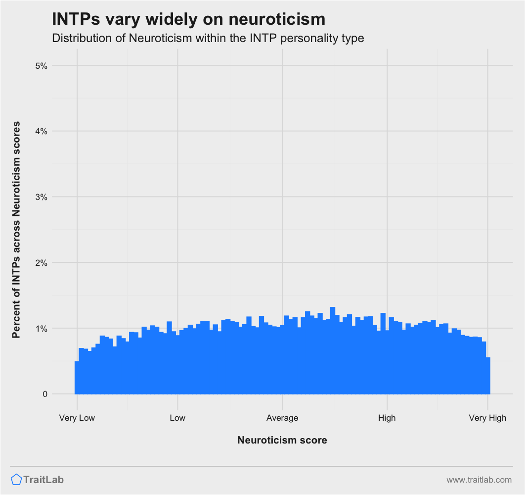 INTPs and Big Five Neuroticism