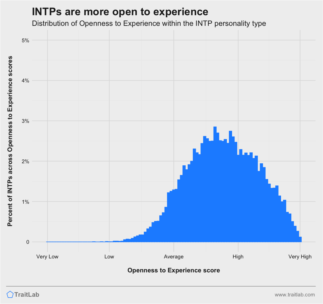 INTPs and Big Five Openness to Experience
