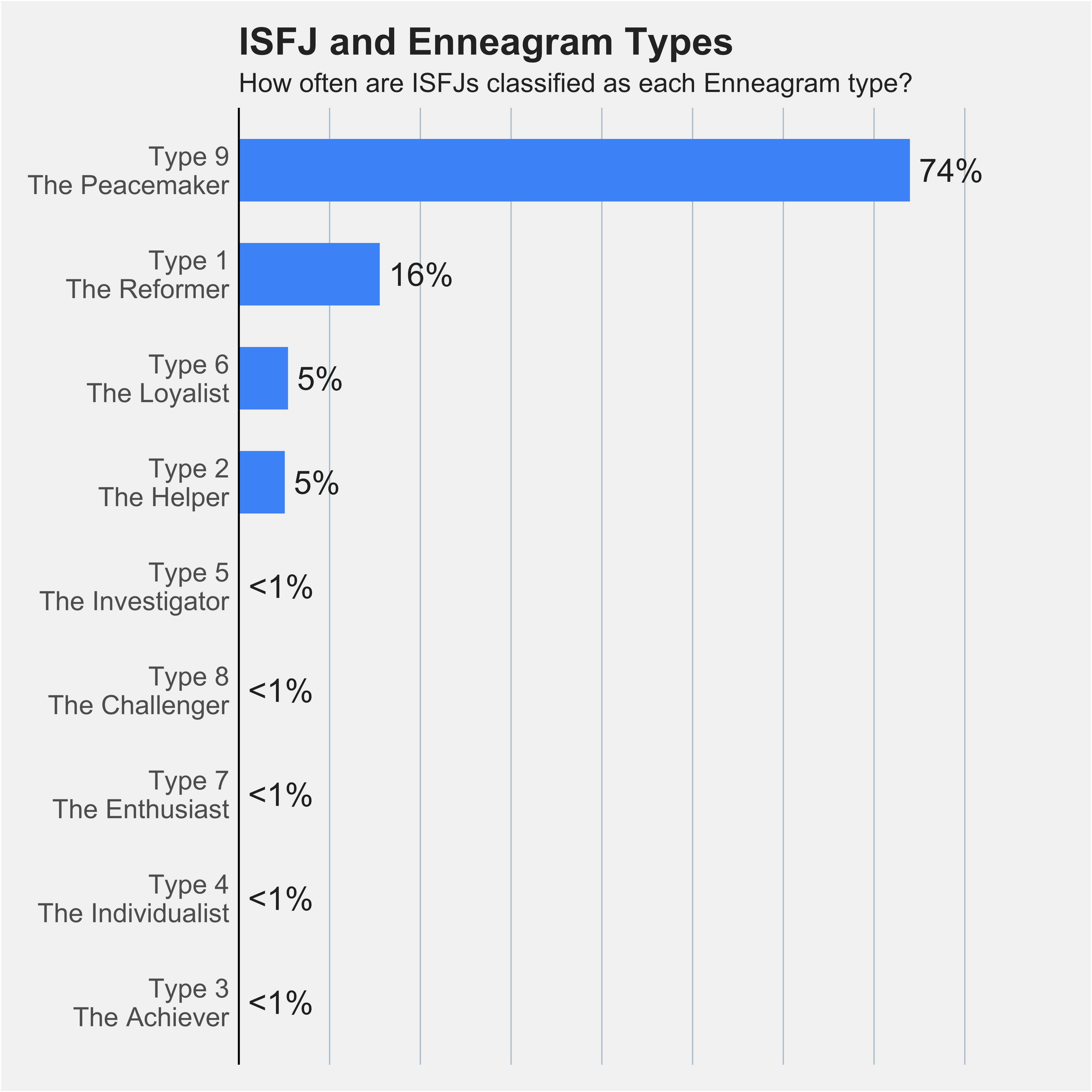 Chart of ISFJs percentages across nine Enneagram types 
