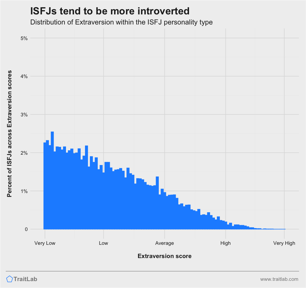 ISFJs and Big Five Extraversion