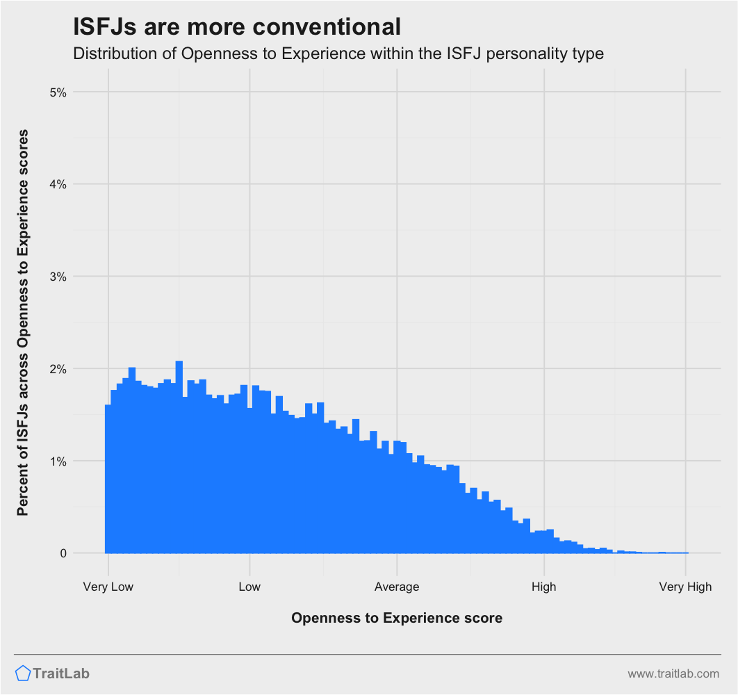 ISFJs and Big Five Openness to Experience