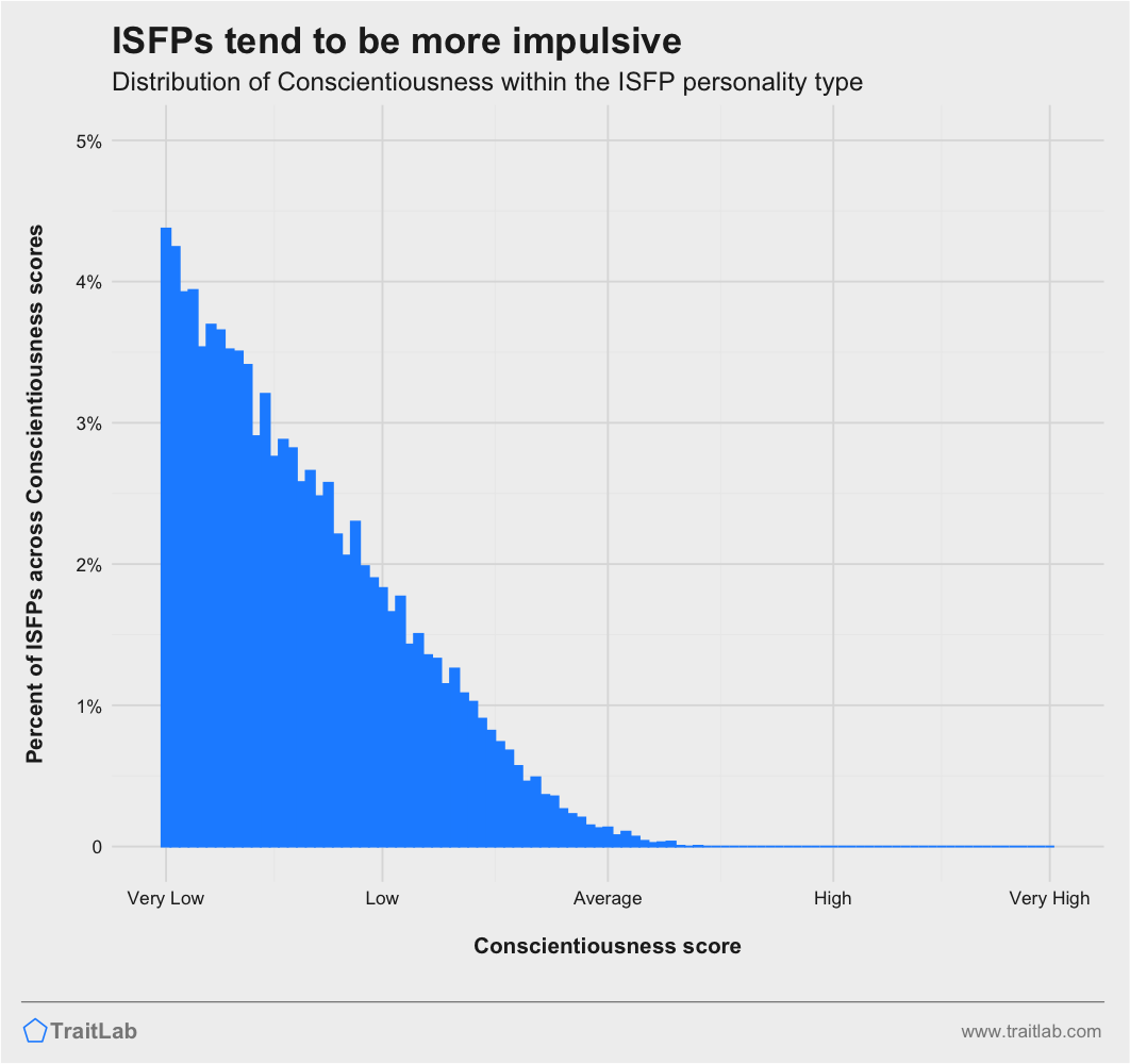 ISFPs and Big Five Conscientiousness