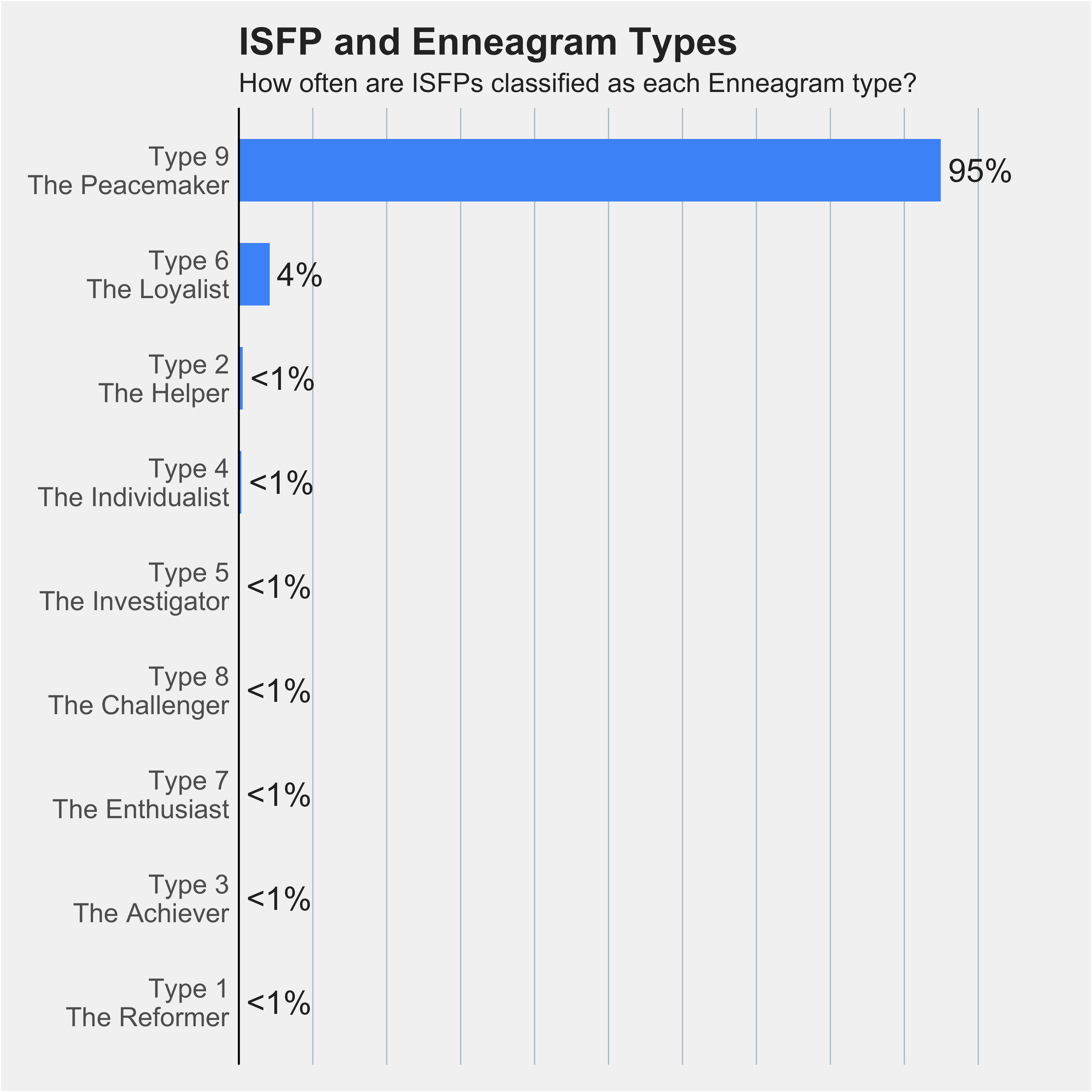 Chart of ISFPs percentages across nine Enneagram types 