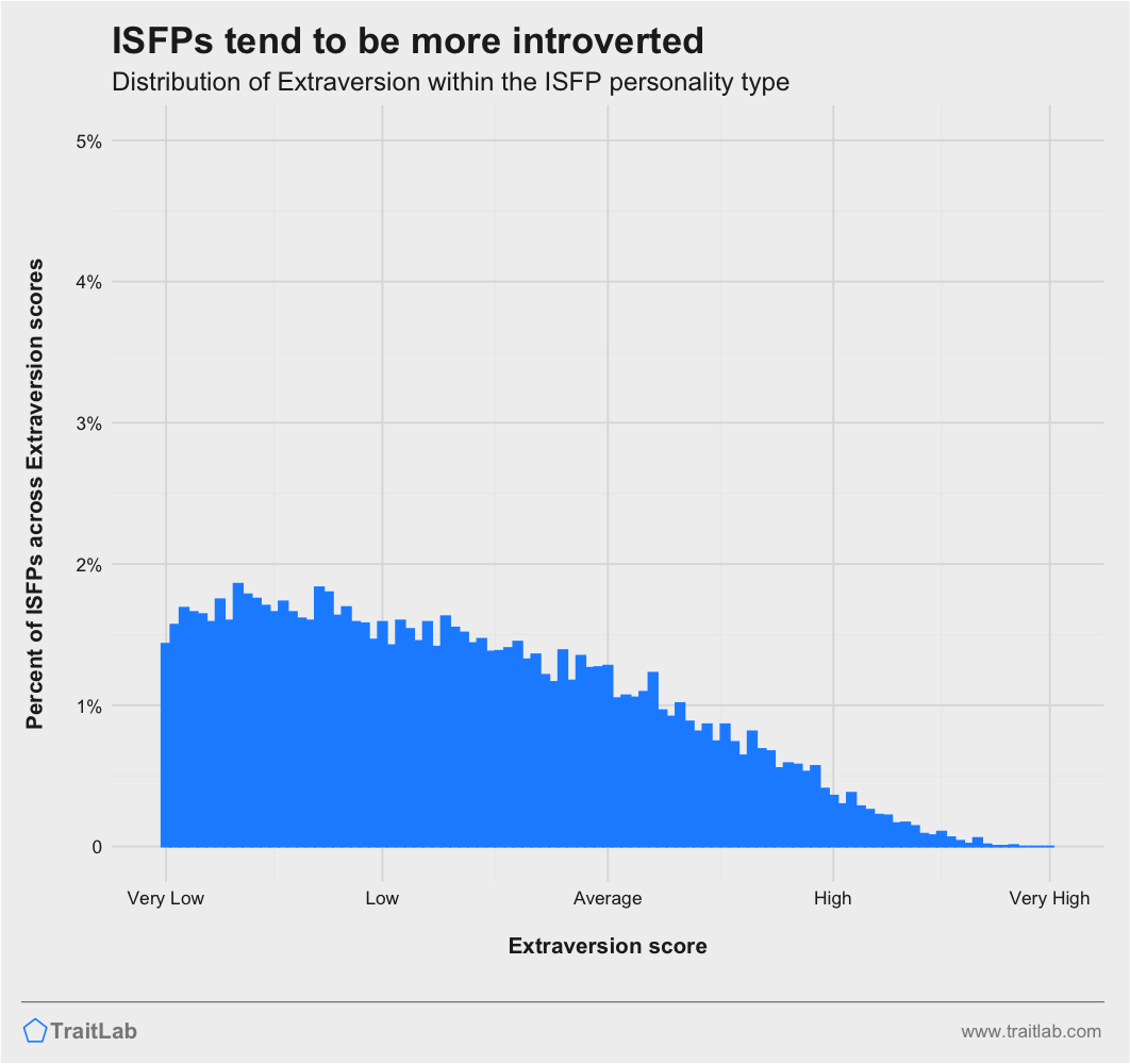 ISFPs and Big Five Extraversion