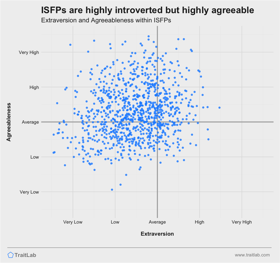 ISFPs are often highly introverted and highly agreeable