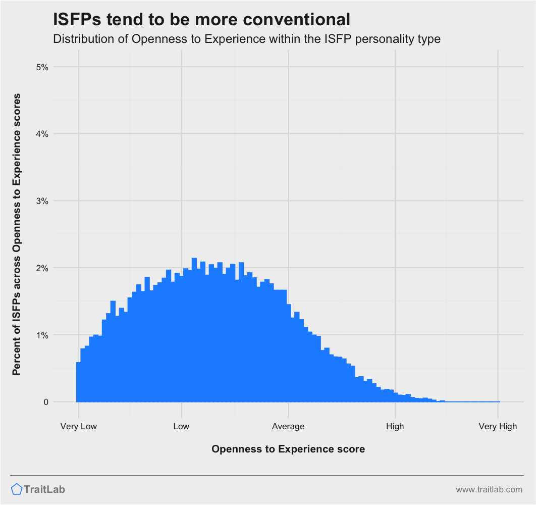 ISFPs and Big Five Openness to Experience