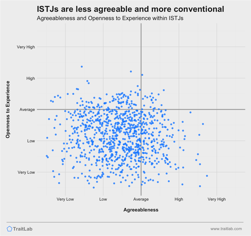 ISTJs are often less agreeable and more conventional