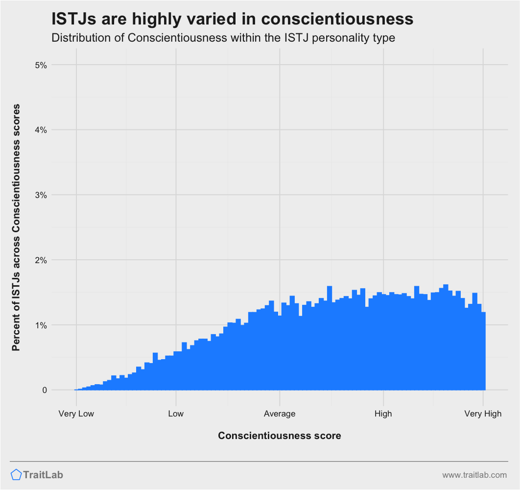 ISTJs and Big Five Conscientiousness