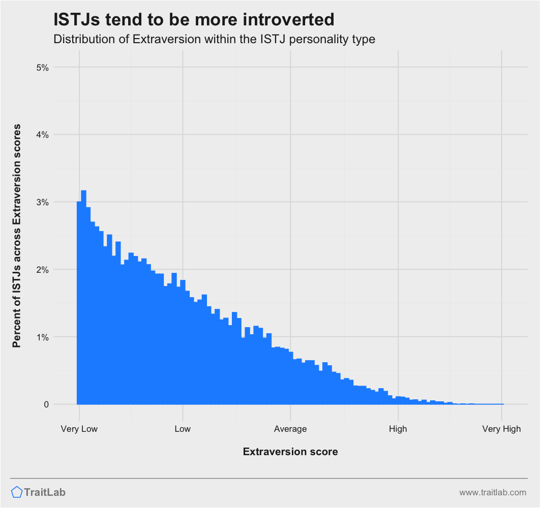 ISTJs and Big Five Extraversion