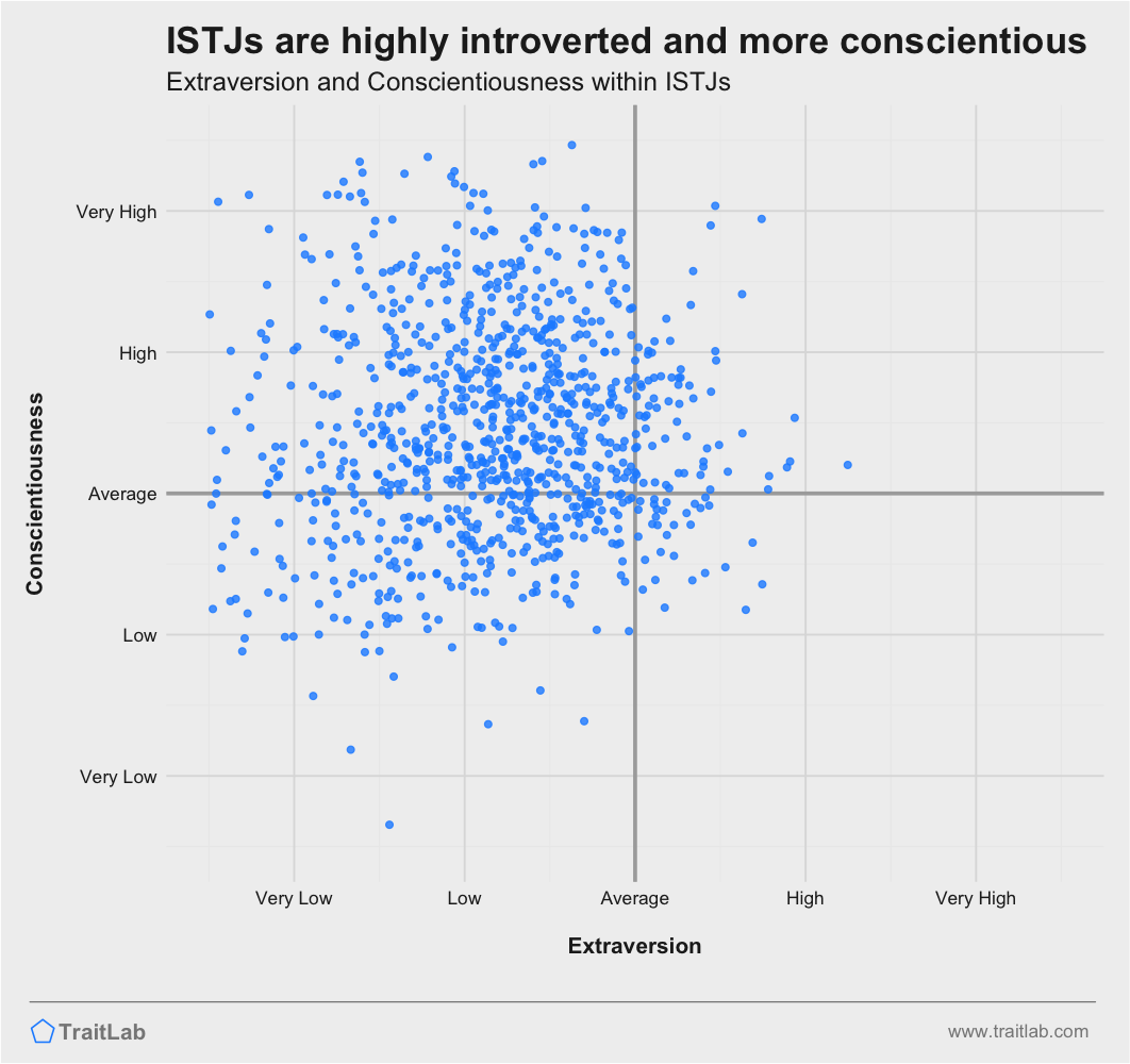 ISTJs are often more introverted and more conscientious