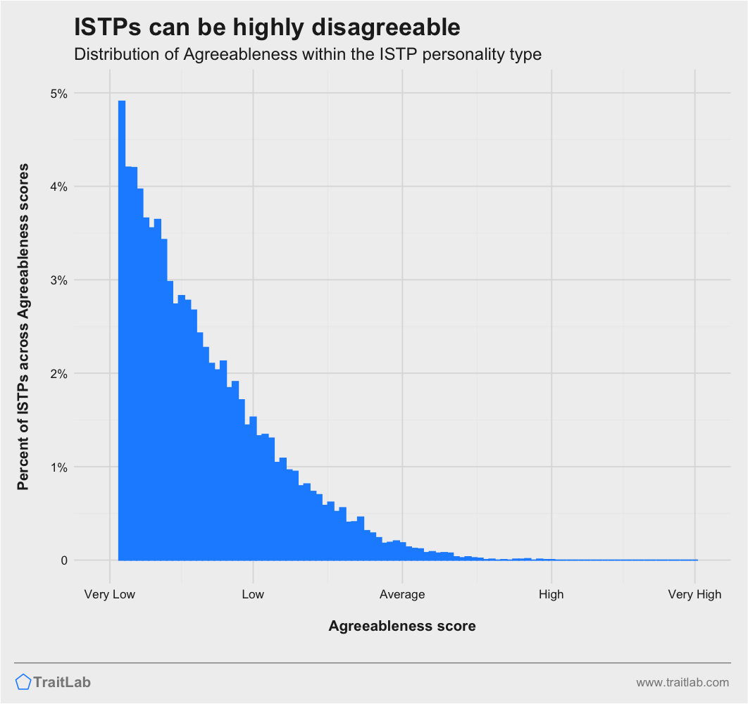 ISTPs and Big Five Agreeableness