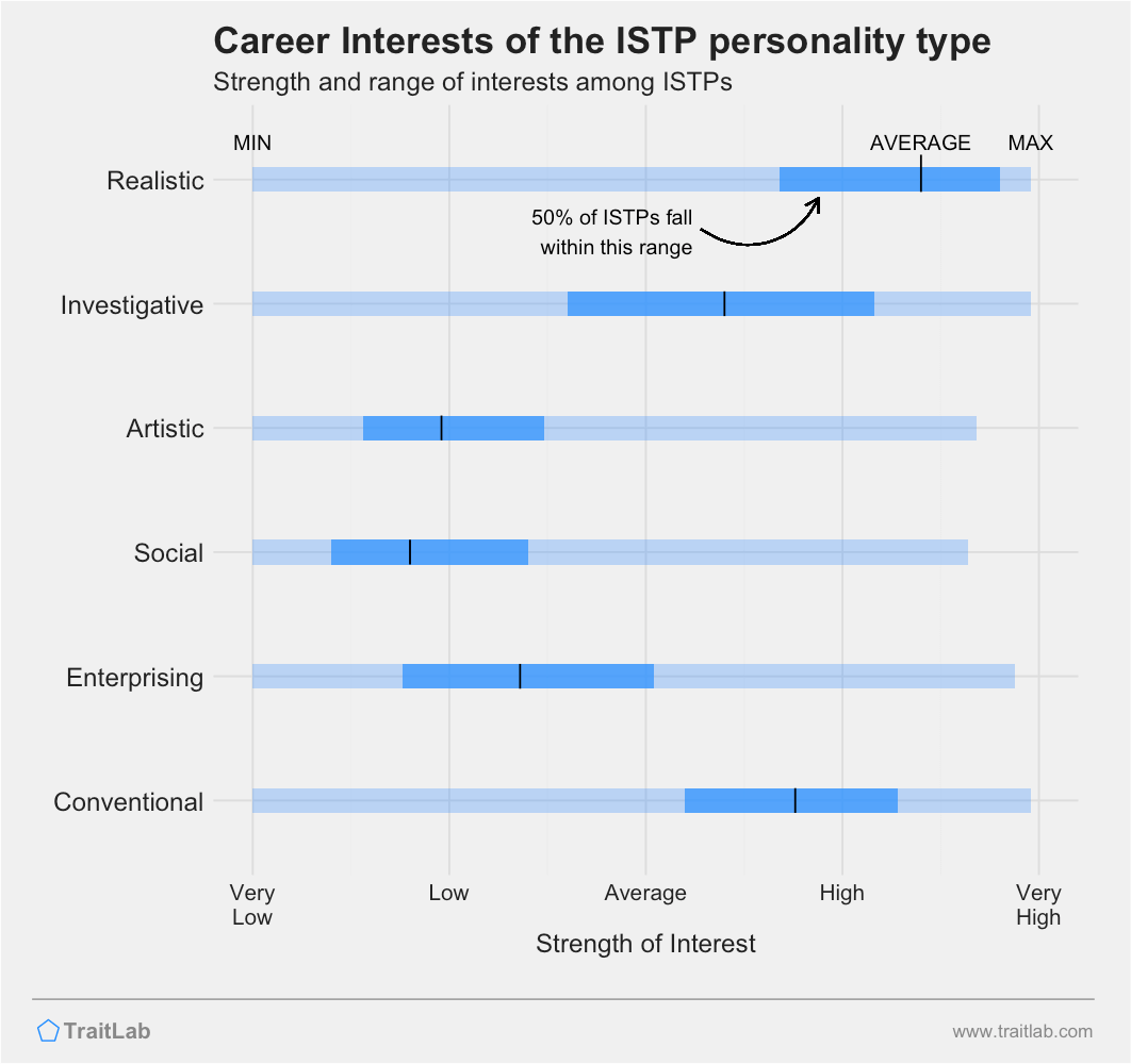 ISTPs and RIASEC career interests