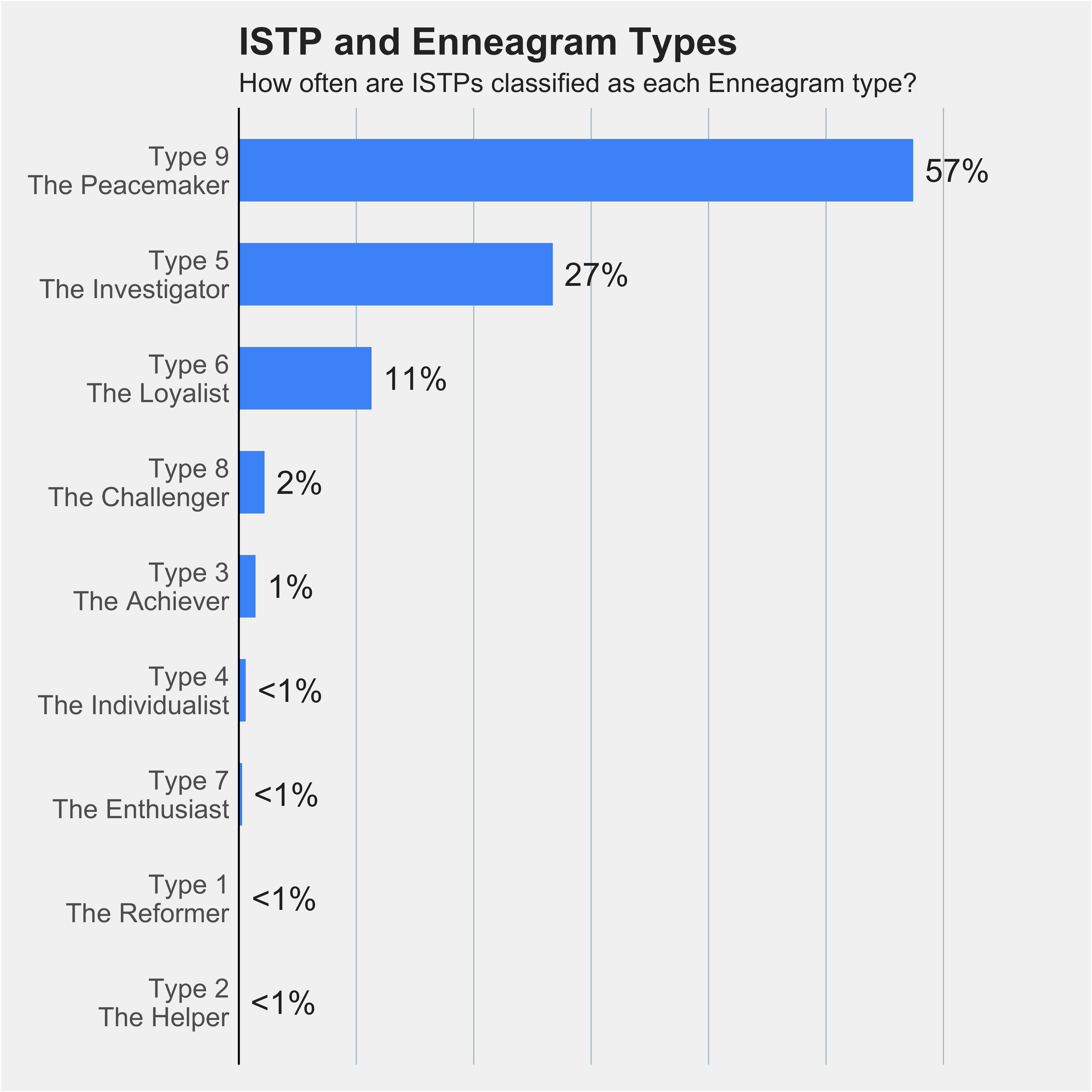 Chart of ISTPs percentages across nine Enneagram types 