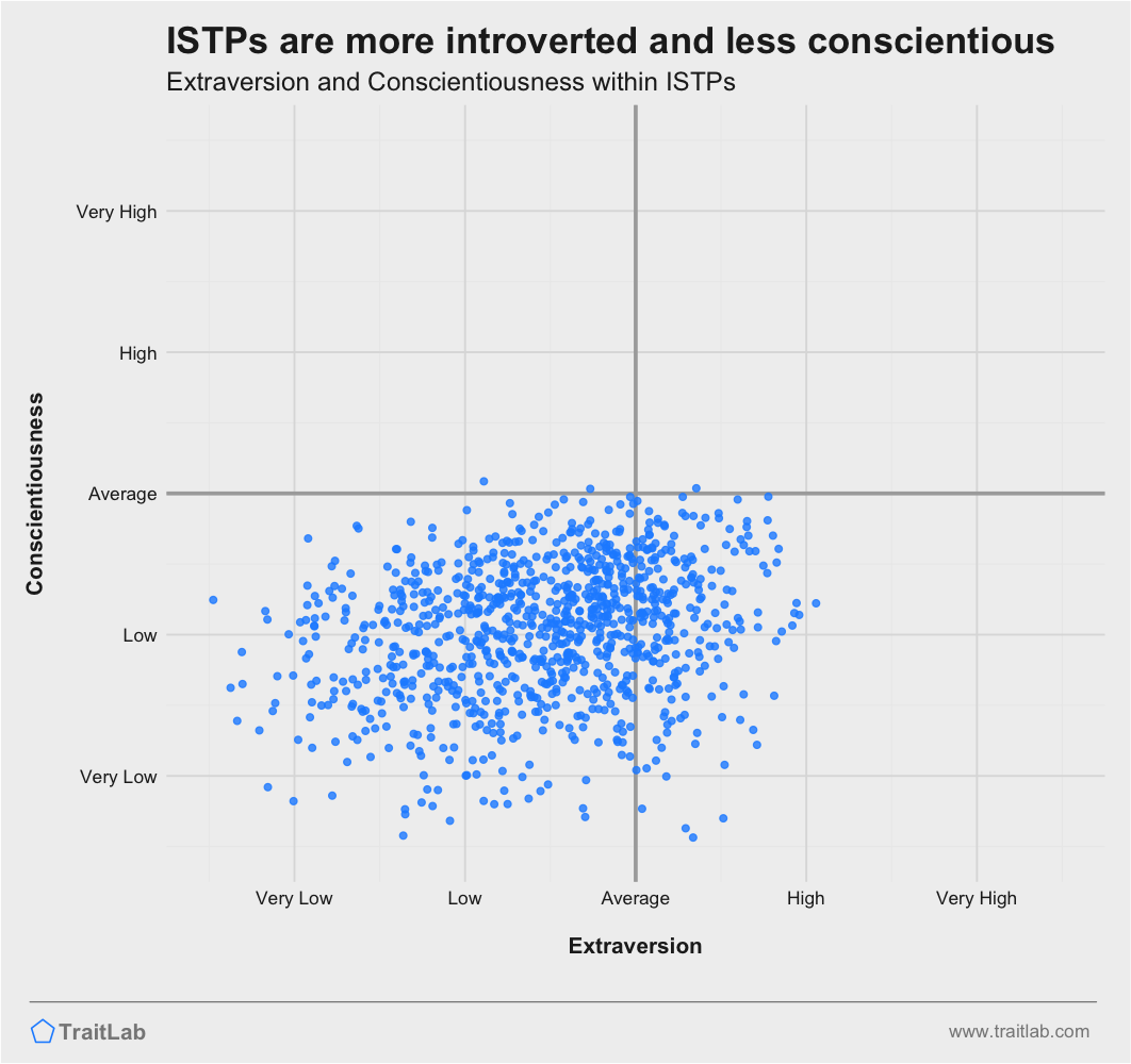 ISTPs are often more introverted and less conscientious