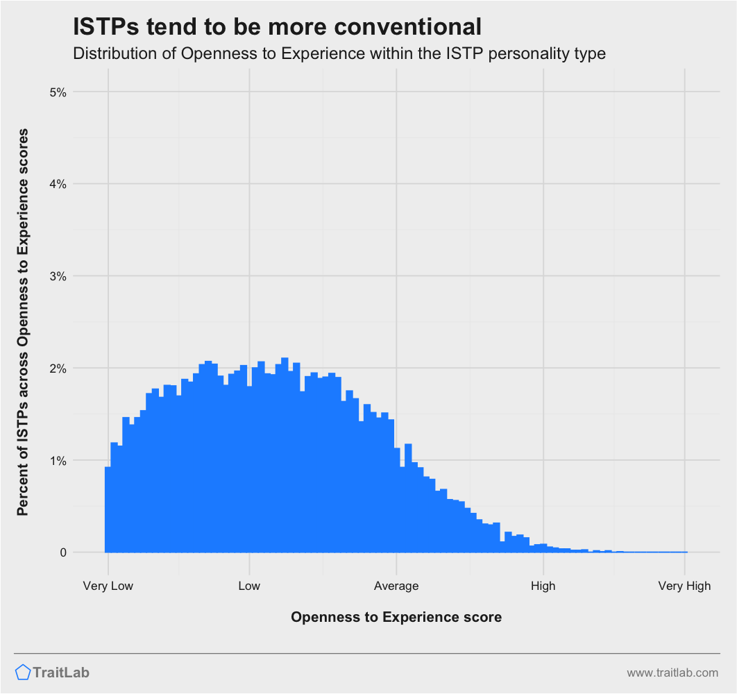 ISTPs and Big Five Openness to Experience