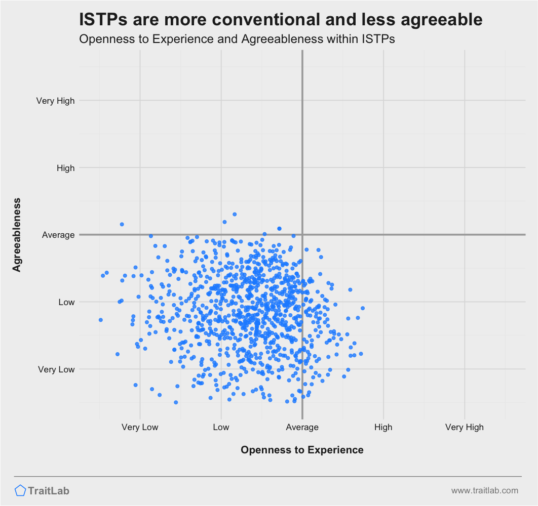 ISTPs are often less agreeable and more conventional